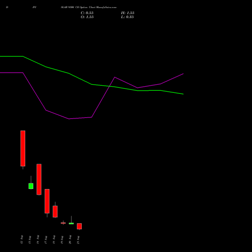 DIVISLAB 9300 CE (CALL) 25 August 2026 options price chart analysis Divi's Laboratories Limited 