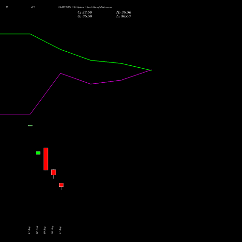 DIVISLAB 9300 CE (CALL) 29 September 2026 options price chart analysis Divi's Laboratories Limited 