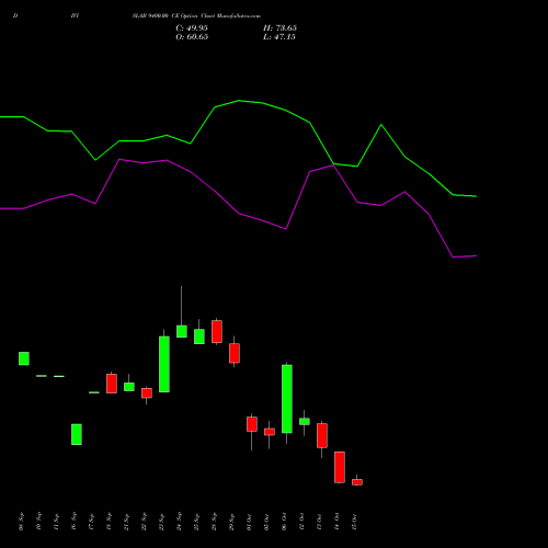 DIVISLAB 9400.00 CE (CALL) 27 October 2026 options price chart analysis Divi's Laboratories Limited 
