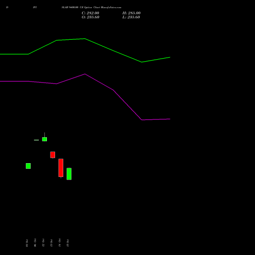 DIVISLAB 9400.00 CE (CALL) 23 November 2026 options price chart analysis Divi's Laboratories Limited 