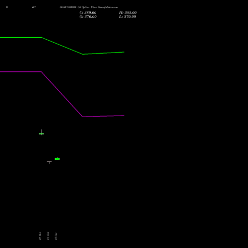 DIVISLAB 9400.00 CE (CALL) 29 December 2026 options price chart analysis Divi's Laboratories Limited 