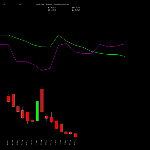 DIVISLAB 9400 CE (CALL) 25 August 2026 options price chart analysis Divi's Laboratories Limited 