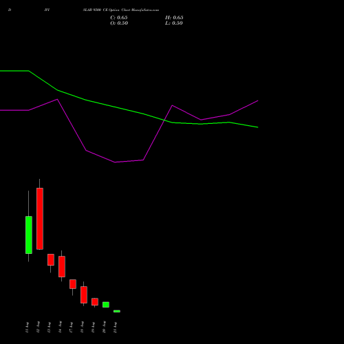DIVISLAB 9500 CE (CALL) 25 August 2026 options price chart analysis Divi's Laboratories Limited 