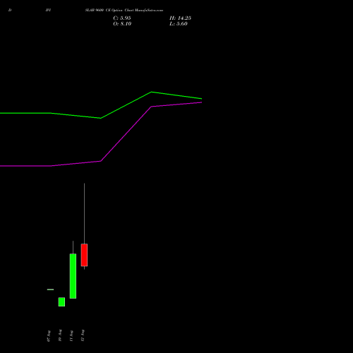 DIVISLAB 9600 CE (CALL) 25 August 2026 options price chart analysis Divi's Laboratories Limited 