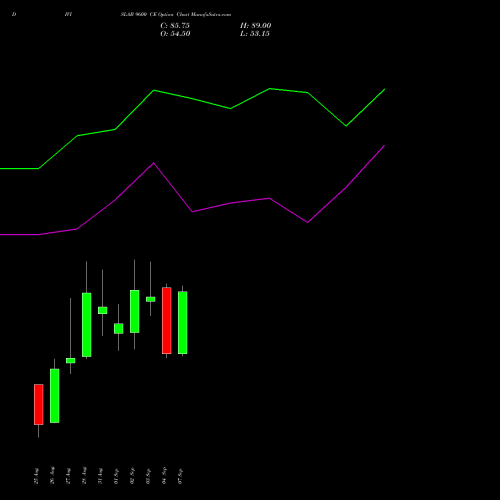 DIVISLAB 9600 CE (CALL) 29 September 2026 options price chart analysis Divi's Laboratories Limited 