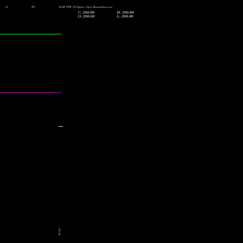DIVISLAB 9700 CE (CALL) 23 November 2026 options price chart analysis Divi's Laboratories Limited 