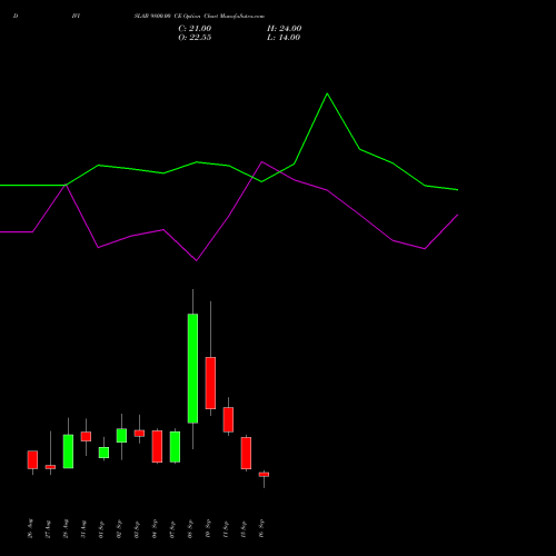 DIVISLAB 9800.00 CE (CALL) 29 September 2026 options price chart analysis Divi's Laboratories Limited 