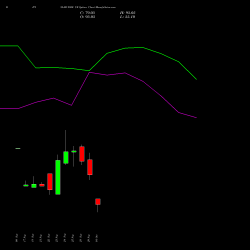 DIVISLAB 9800 CE (CALL) 27 October 2026 options price chart analysis Divi's Laboratories Limited 