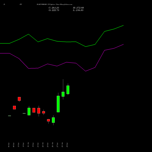 DIVISLAB 9900.00 CE (CALL) 23 November 2026 options price chart analysis Divi's Laboratories Limited 