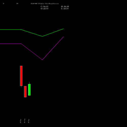 DIVISLAB 9900 CE (CALL) 29 September 2026 options price chart analysis Divi's Laboratories Limited 