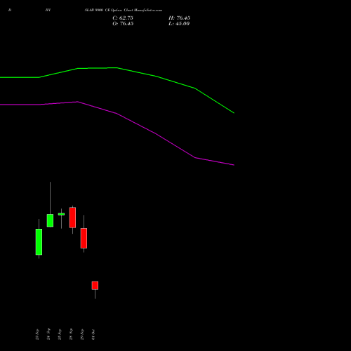 DIVISLAB 9900 CE (CALL) 27 October 2026 options price chart analysis Divi's Laboratories Limited 