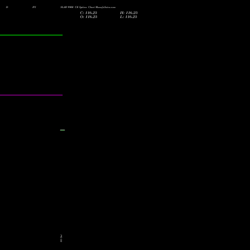 DIVISLAB 9900 CE (CALL) 23 November 2026 options price chart analysis Divi's Laboratories Limited 