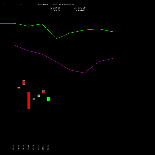 DIVISLAB 10000.00 PE (PUT) 29 September 2026 options price chart analysis Divi's Laboratories Limited 