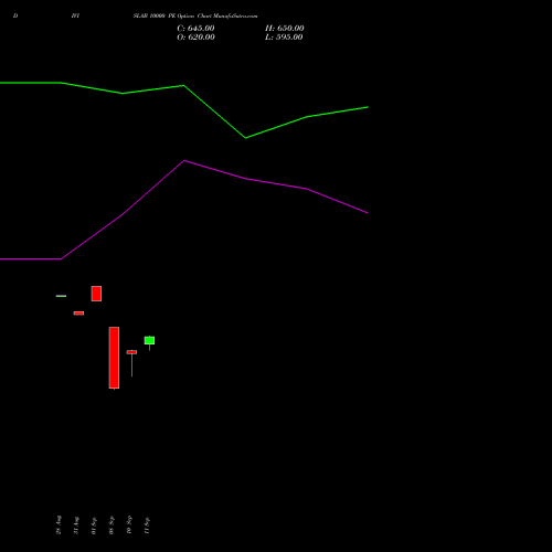 DIVISLAB 10000 PE (PUT) 29 September 2026 options price chart analysis Divi's Laboratories Limited 