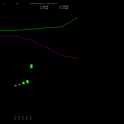DIVISLAB 10100 PE (PUT) 27 October 2026 options price chart analysis Divi's Laboratories Limited 