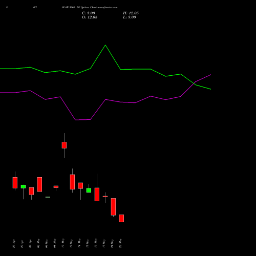 DIVISLAB 3660 PE PUT indicators chart analysis Divi's Laboratories Limited options price chart strike 3660 PUT