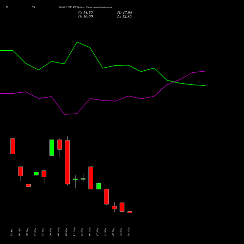 DIVISLAB 3780 PE PUT indicators chart analysis Divi's Laboratories Limited options price chart strike 3780 PUT