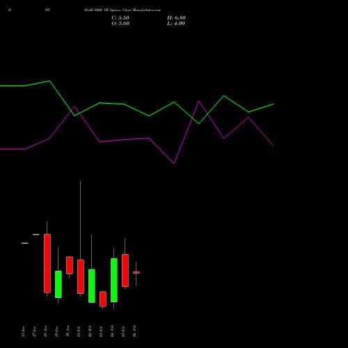 DIVISLAB 5000 PE (PUT) 24 February 2026 options price chart analysis Divi's Laboratories Limited 