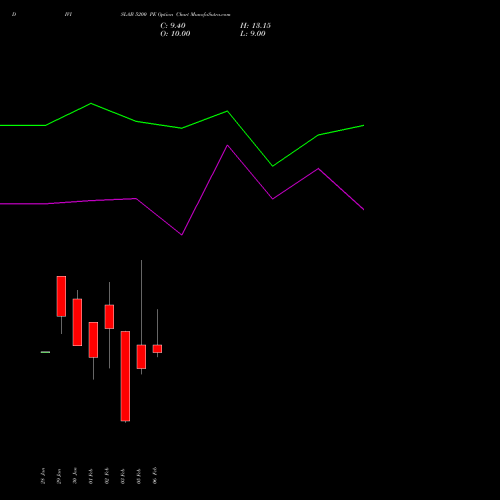 DIVISLAB 5200 PE (PUT) 24 February 2026 options price chart analysis Divi's Laboratories Limited 