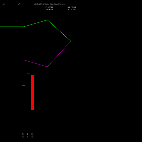 DIVISLAB 5200 PE (PUT) 30 March 2026 options price chart analysis Divi's Laboratories Limited 