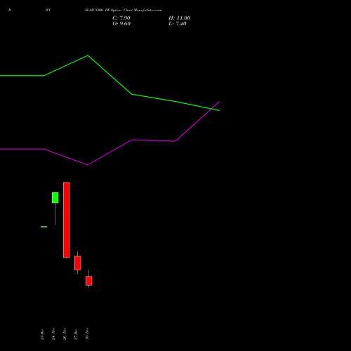 DIVISLAB 5300 PE PUT indicators chart analysis Divi's Laboratories Limited options price chart strike 5300 PUT