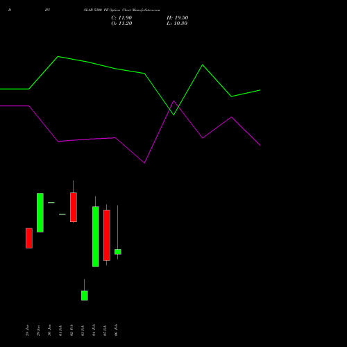 DIVISLAB 5300 PE (PUT) 24 February 2026 options price chart analysis Divi's Laboratories Limited 
