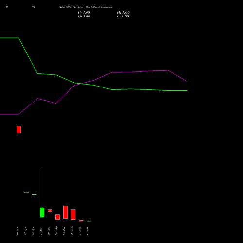 DIVISLAB 5300 PE (PUT) 26 May 2026 options price chart analysis Divi's Laboratories Limited 