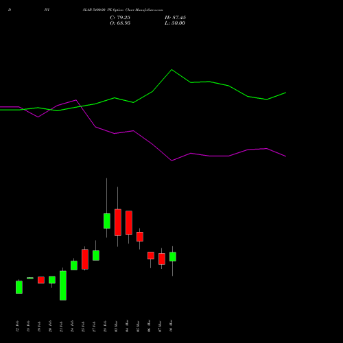 DIVISLAB 5400.00 PE PUT indicators chart analysis Divi's Laboratories Limited options price chart strike 5400.00 PUT