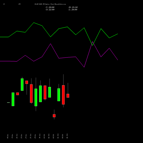DIVISLAB 5400 PE (PUT) 24 February 2026 options price chart analysis Divi's Laboratories Limited 