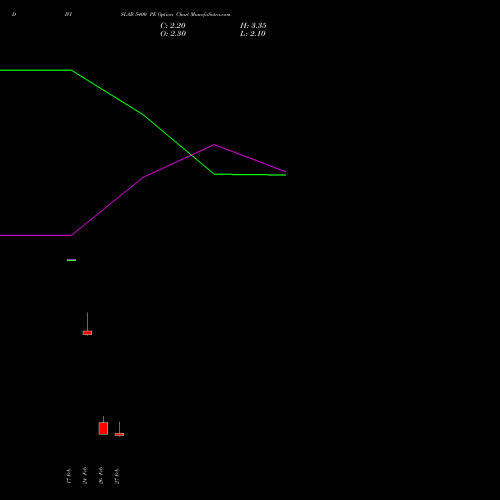 DIVISLAB 5400 PE (PUT) 30 March 2026 options price chart analysis Divi's Laboratories Limited 