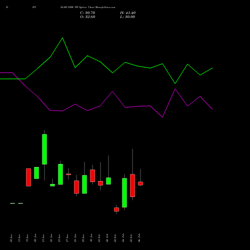 DIVISLAB 5500 PE (PUT) 24 February 2026 options price chart analysis Divi's Laboratories Limited 