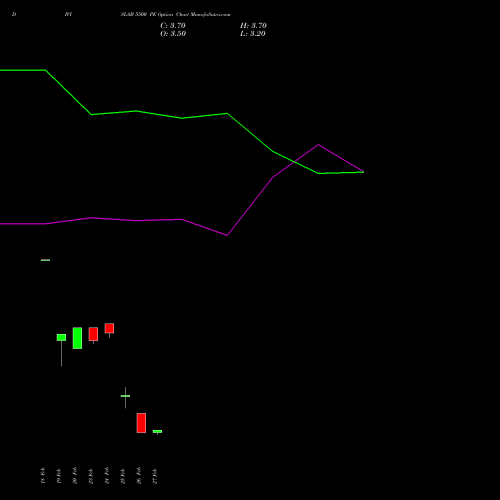 DIVISLAB 5500 PE (PUT) 30 March 2026 options price chart analysis Divi's Laboratories Limited 