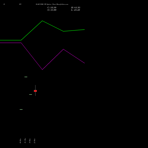 DIVISLAB 5500 PE (PUT) 28 April 2026 options price chart analysis Divi's Laboratories Limited 
