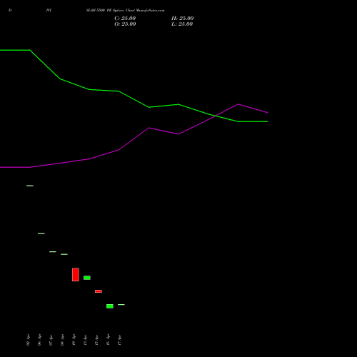 DIVISLAB 5500 PE (PUT) 26 May 2026 options price chart analysis Divi's Laboratories Limited 
