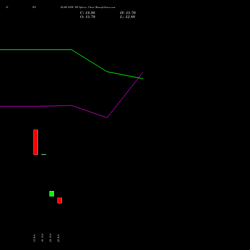 DIVISLAB 5550 PE (PUT) 30 March 2026 options price chart analysis Divi's Laboratories Limited 