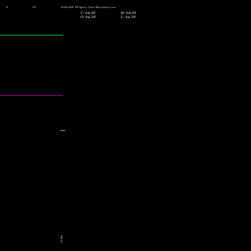 DIVISLAB 5550 PE (PUT) 28 April 2026 options price chart analysis Divi's Laboratories Limited 