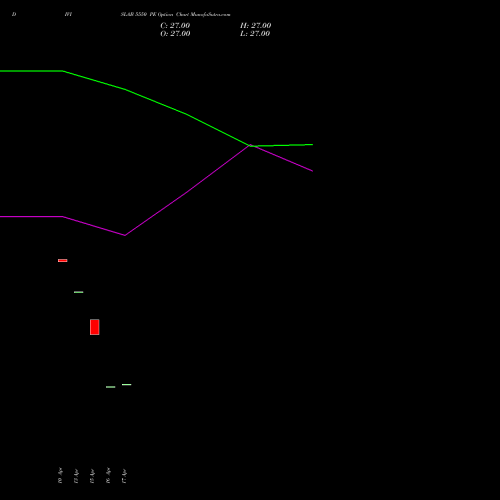 DIVISLAB 5550 PE (PUT) 26 May 2026 options price chart analysis Divi's Laboratories Limited 