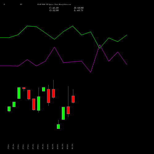 DIVISLAB 5600 PE (PUT) 24 February 2026 options price chart analysis Divi's Laboratories Limited 