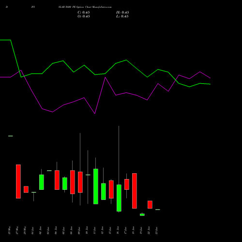 DIVISLAB 5600 PE (PUT) 30 June 2026 options price chart analysis Divi's Laboratories Limited 