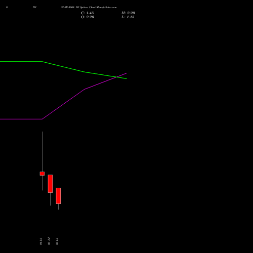 DIVISLAB 5600 PE (PUT) 28 July 2026 options price chart analysis Divi's Laboratories Limited 