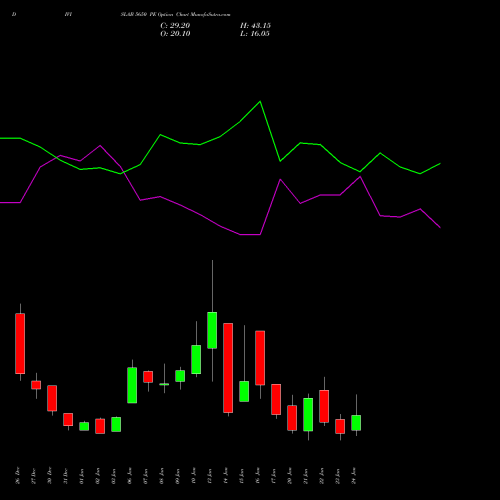 DIVISLAB 5650 PE PUT indicators chart analysis Divi's Laboratories Limited options price chart strike 5650 PUT