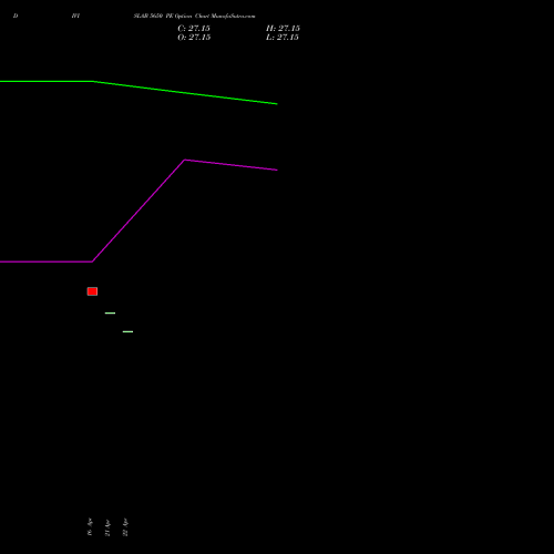 DIVISLAB 5650 PE (PUT) 26 May 2026 options price chart analysis Divi's Laboratories Limited 