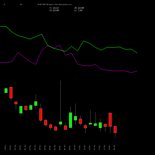 DIVISLAB 5700 PE PUT indicators chart analysis Divi's Laboratories Limited options price chart strike 5700 PUT