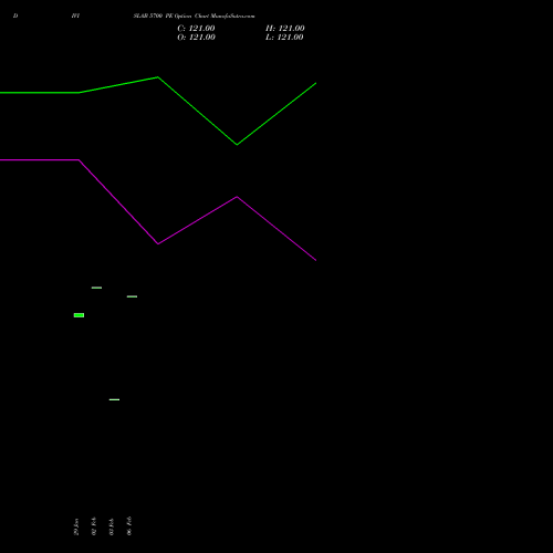 DIVISLAB 5700 PE (PUT) 30 March 2026 options price chart analysis Divi's Laboratories Limited 