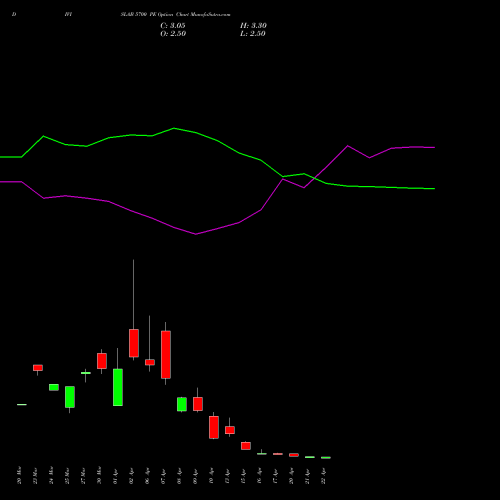 DIVISLAB 5700 PE (PUT) 28 April 2026 options price chart analysis Divi's Laboratories Limited 