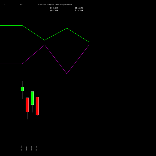 DIVISLAB 5750 PE (PUT) 27 January 2026 options price chart analysis Divi's Laboratories Limited 