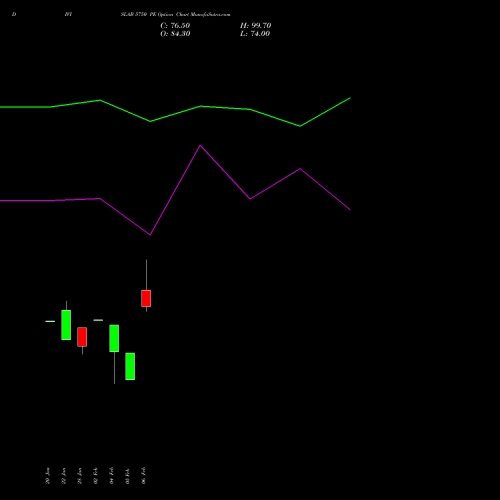DIVISLAB 5750 PE (PUT) 24 February 2026 options price chart analysis Divi's Laboratories Limited 