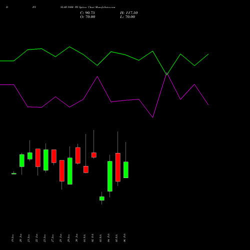 DIVISLAB 5800 PE (PUT) 24 February 2026 options price chart analysis Divi's Laboratories Limited 