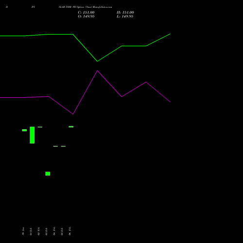 DIVISLAB 5800 PE (PUT) 30 March 2026 options price chart analysis Divi's Laboratories Limited 