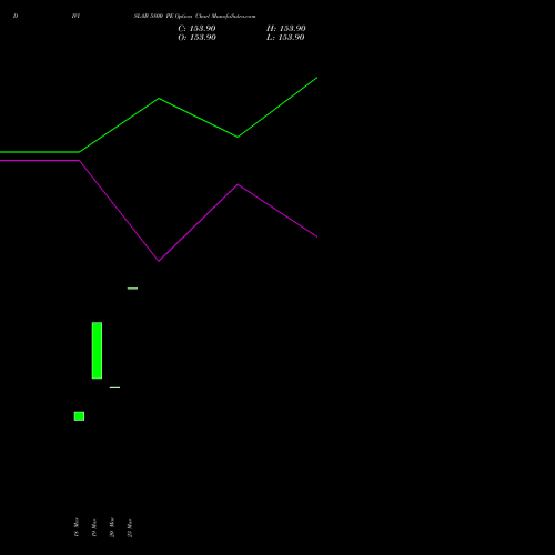 DIVISLAB 5800 PE (PUT) 28 April 2026 options price chart analysis Divi's Laboratories Limited 